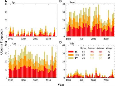 The Comparison of the Tropical Cyclone Number Over the Western North Pacific Between Summer and Autumn